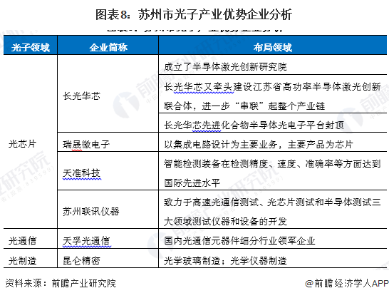 图表8:苏州市光子产业优势企业分析