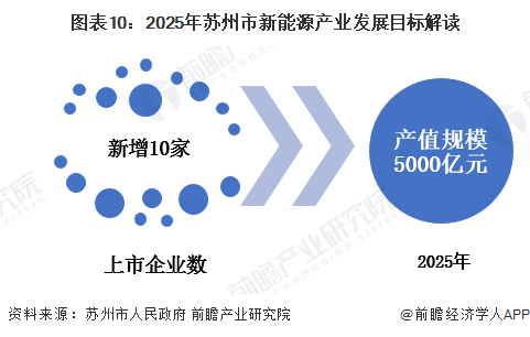 图表10:2025年苏州市新能源产业发展目标解读