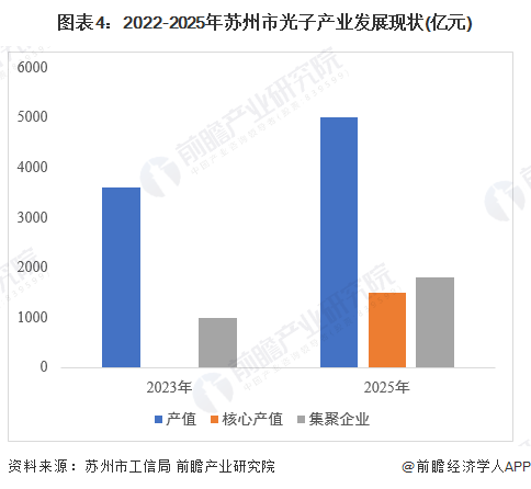 图表4:2022-2025年苏州市光子产业发展现状(亿元)