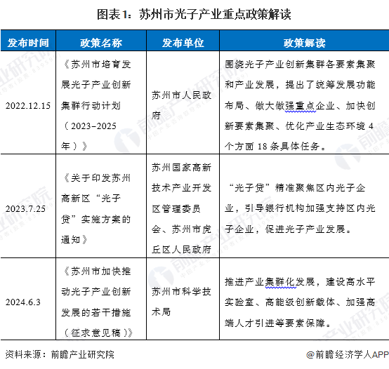 图表1:苏州市光子产业重点政策解读
