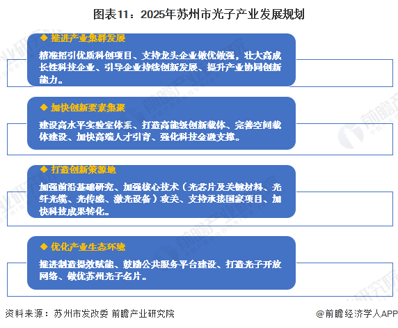 图表11:2025年苏州市光子产业发展规划