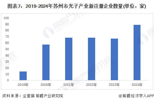 图表7:2019-2024年苏州市光子产业新注册企业数量(单位:家)
