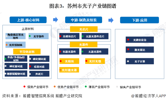 图表3:苏州市光子产业链图谱