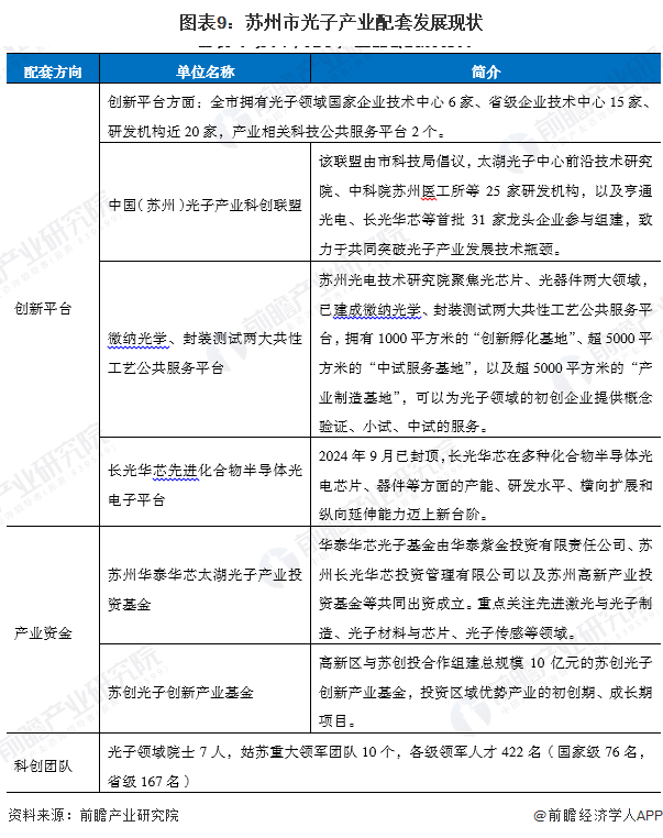 图表9:苏州市光子产业配套发展现状