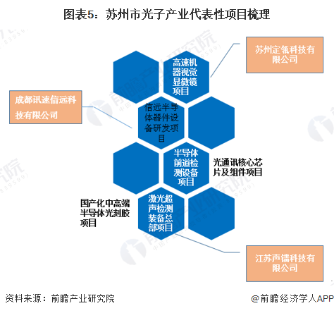 图表5:苏州市光子产业代表性项目梳理