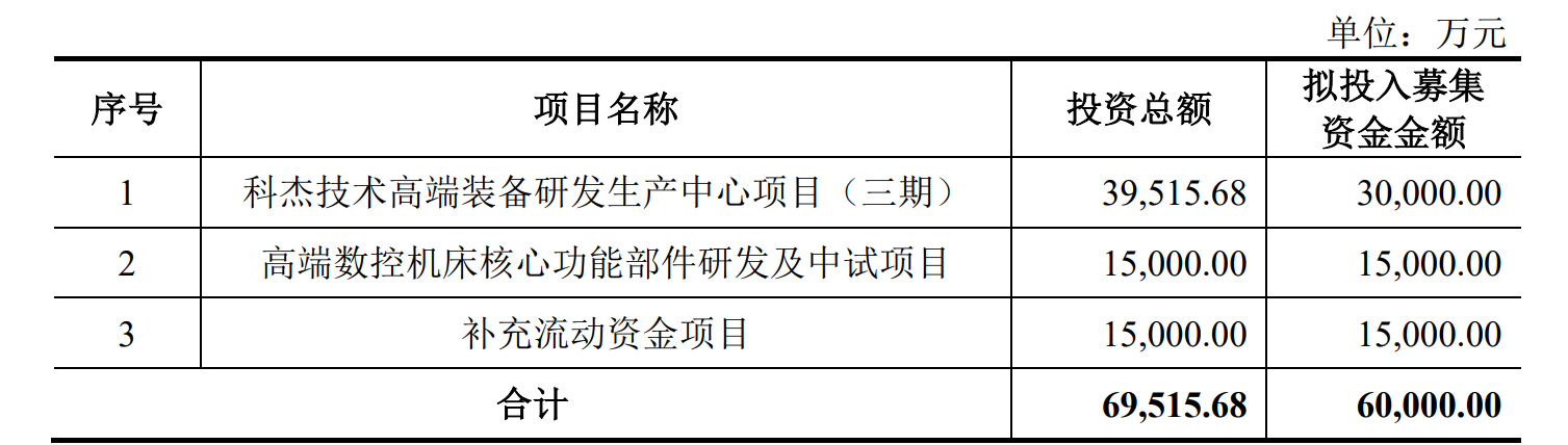 数据来源：招股书