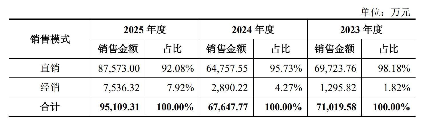 数据来源：招股书