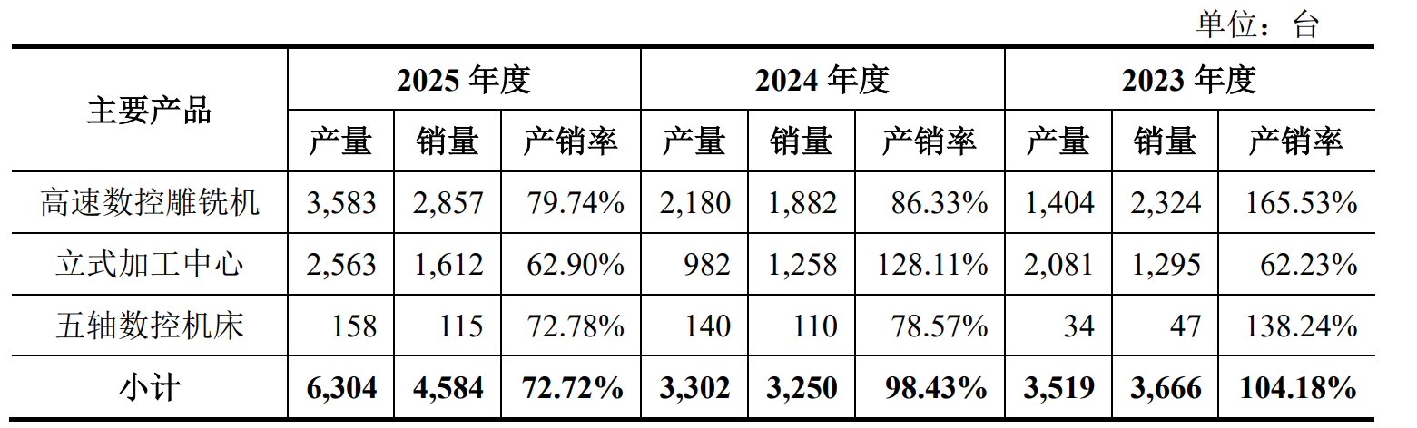 数据来源：招股书